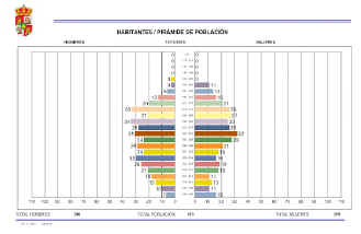 DISTRIBUCI�N DE LA PIRAMIDE DE POBLACI�N DE VALLELADO - DICIEMBRE 2025